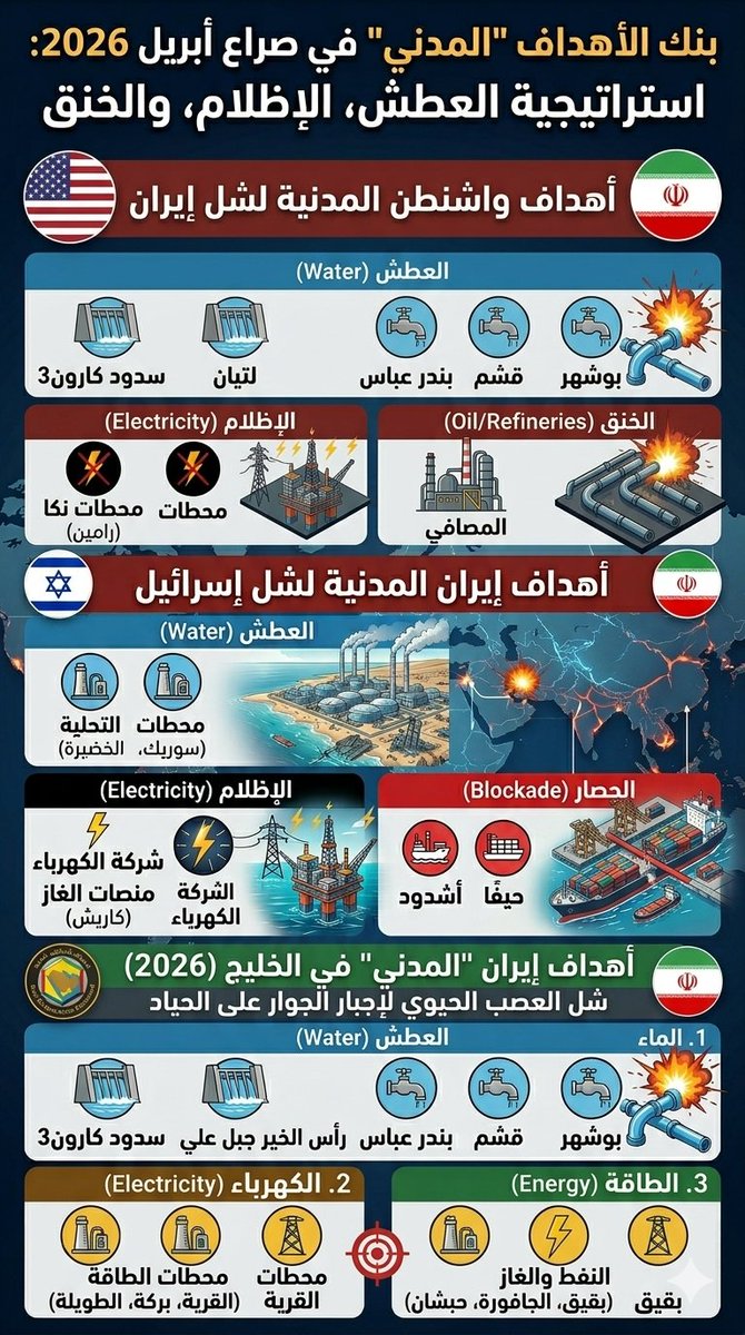 في حال فشل الاتفاق الأمريكي الإيراني،
 هكذا سيبدو بنك الأهداف المدني المتبادل لشل الحياة .#ايران