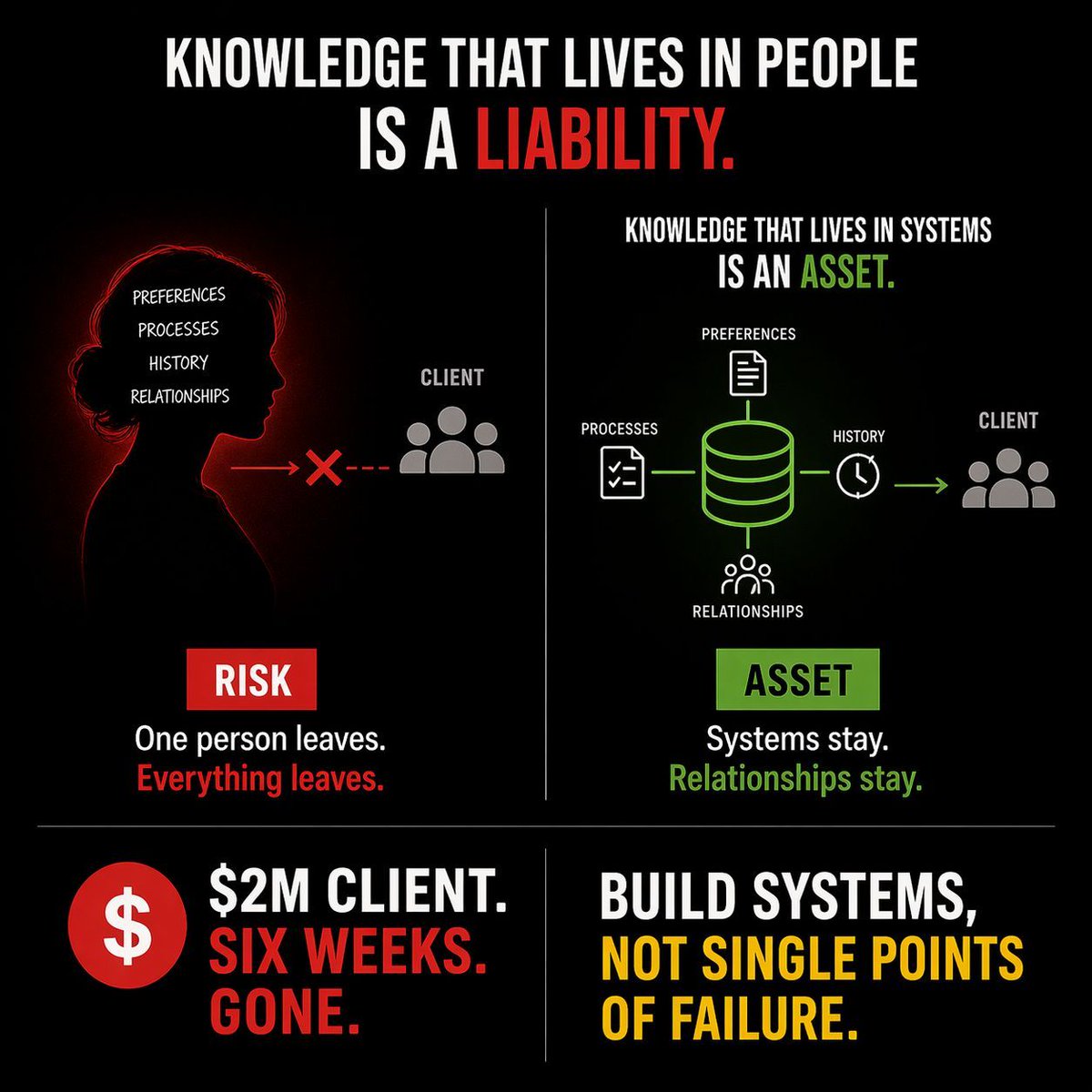 edgarishankulov's tweet image. An agency lost a $2M client because one person resigned.
Everything lived in her head.
Four weeks notice. Chaotic handover. Client left.
Knowledge in people = liability.
Knowledge in systems = asset.
Which does your business rely on?

#KnowledgeManagement #Founders #BusinessRisk