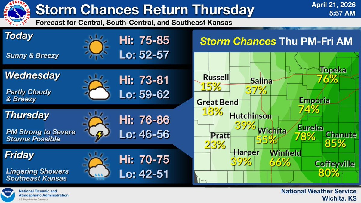 NWSWichita's tweet image. Warm and breezy conditions will continue through mid-week. Then, chances for showers and storms return on Thursday and will linger into Friday, mainly for areas east of I-135. A few strong to severe storms will be possible. #kswx