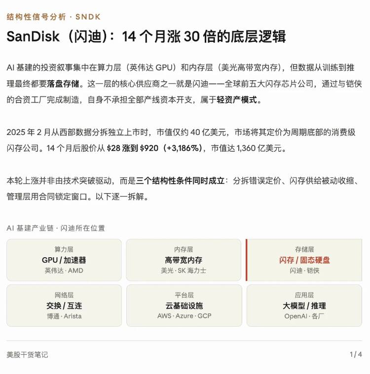Catherine_lee's tweet photo. 闪迪（SanDisk）底层逻辑拆解
#美股 #闪迪 #美股投资 #美股分析 #半导体 #逻辑拆解 #ai #人工智能基础设施 #行业分析 #投资 #股票 https://t.co/U4vcxPfhTw