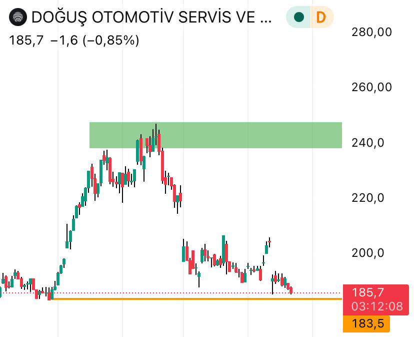 TykurianW's tweet image. #DOAS son destekte

Pozitif tepki 250₺ yolculuğunu başlatır

#bist100 YTD