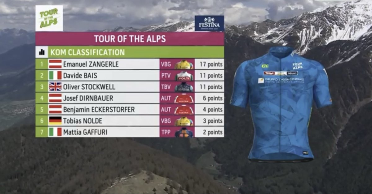 Cycling_Kingdom's tweet photo. ☝️ The Jersey’s Classification:
General • Points • Young Rider • KOM
🇦🇹 🇮🇹 Tour of the Alps 2026 - Stage 2️⃣
🗓️ Tuesday, April 21th
🚩 #Telfs
🏁 #Martell 🇮🇹 #ValMartello
📏 147,5 km
@Tourof_TheAlps #TouroftheAlps #Österreich #Austria #Italy #Italien #Tirol #Südtirol https://t.co/SmQKSjfdGB