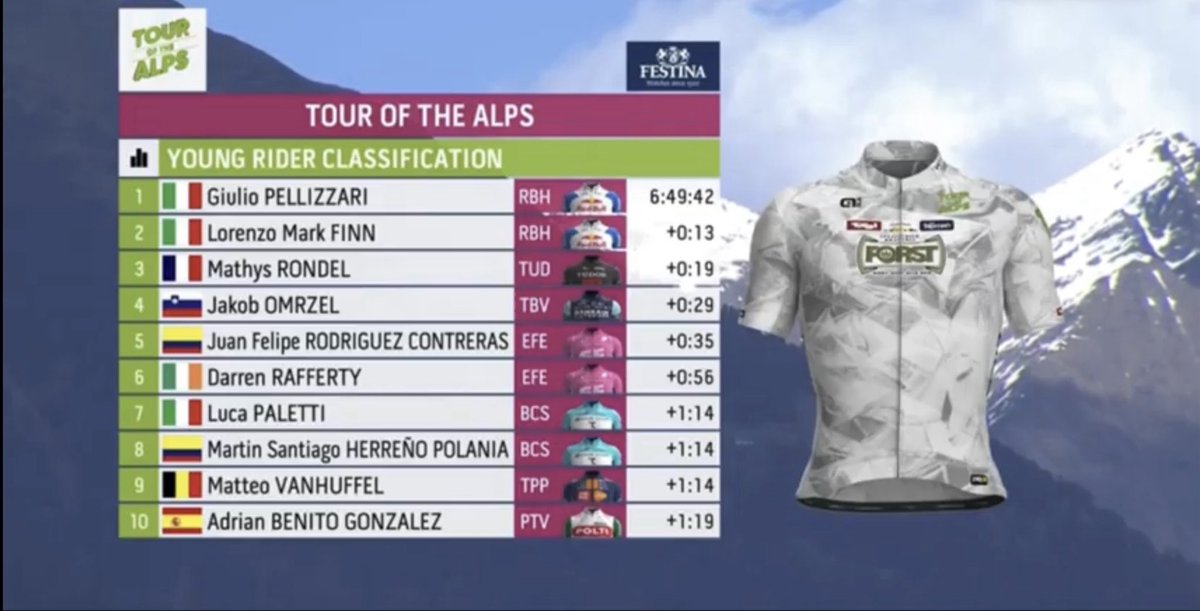 Cycling_Kingdom's tweet photo. ☝️ The Jersey’s Classification:
General • Points • Young Rider • KOM
🇦🇹 🇮🇹 Tour of the Alps 2026 - Stage 2️⃣
🗓️ Tuesday, April 21th
🚩 #Telfs
🏁 #Martell 🇮🇹 #ValMartello
📏 147,5 km
@Tourof_TheAlps #TouroftheAlps #Österreich #Austria #Italy #Italien #Tirol #Südtirol https://t.co/SmQKSjfdGB
