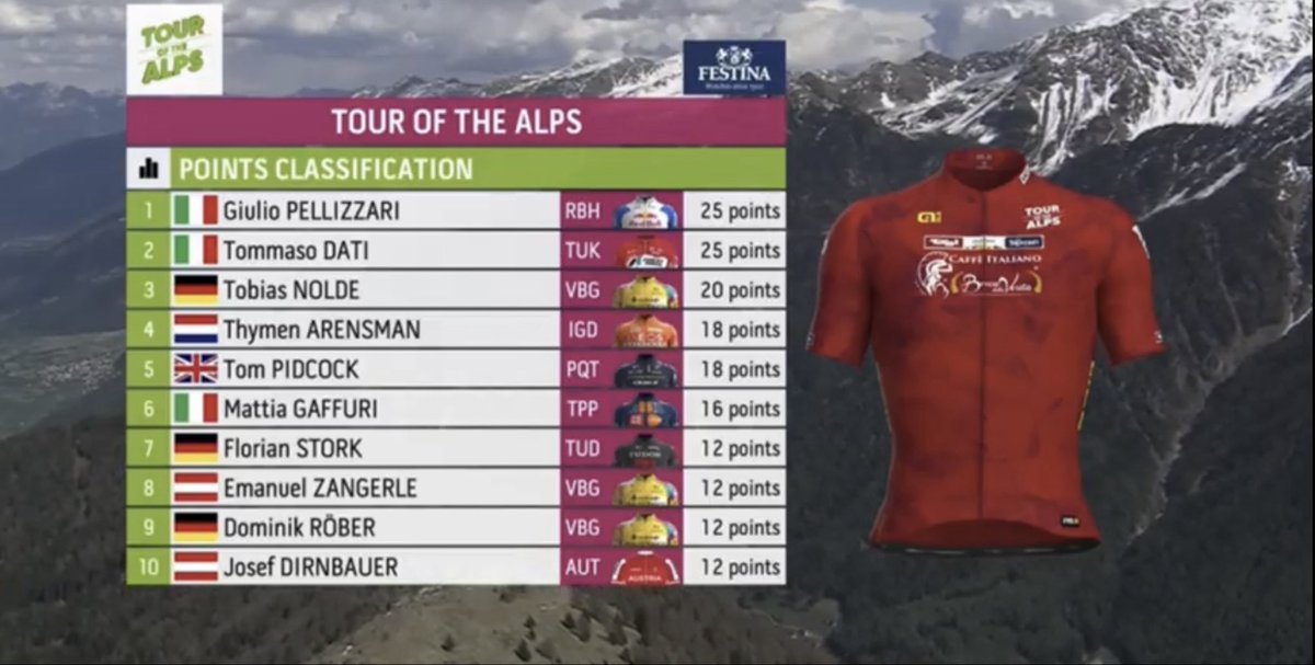 Cycling_Kingdom's tweet photo. ☝️ The Jersey’s Classification:
General • Points • Young Rider • KOM
🇦🇹 🇮🇹 Tour of the Alps 2026 - Stage 2️⃣
🗓️ Tuesday, April 21th
🚩 #Telfs
🏁 #Martell 🇮🇹 #ValMartello
📏 147,5 km
@Tourof_TheAlps #TouroftheAlps #Österreich #Austria #Italy #Italien #Tirol #Südtirol https://t.co/SmQKSjfdGB