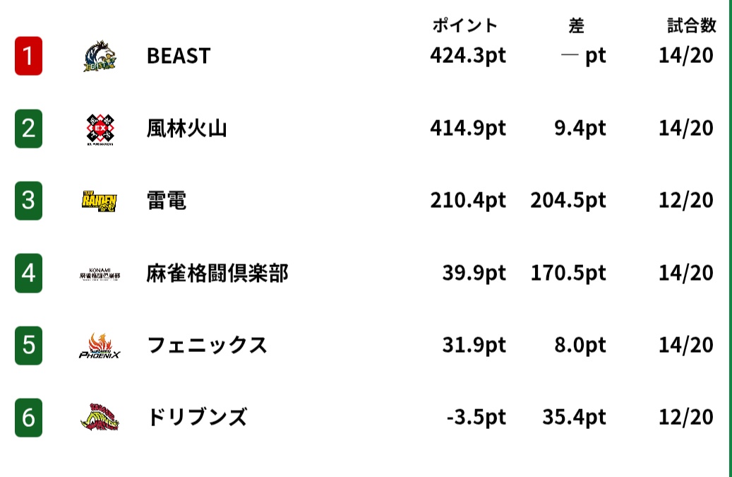2→4
最後はわざと打ちにいったわけではないのですが、チラッと点数表示に目を落としてのリーチだったので打った方がいくらか(ライバルチームの)トップ率が下がるかなと思い真っ直ぐ打ちました
見逃しが入るかもしれないですしね
残り6戦
#KONAMI麻雀格闘倶楽部
#Мリーグ