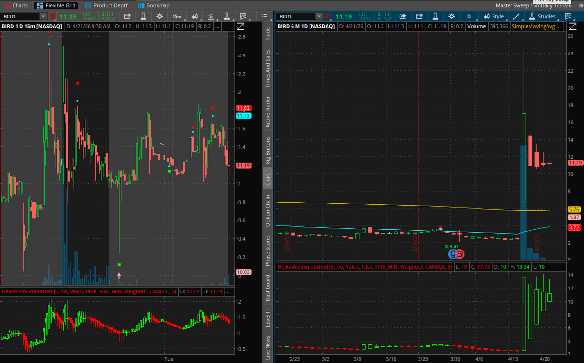 OutsideTrades's tweet photo. $BIRD Could see this getting picked up again for another leg, range getting tighter and tighter. https://t.co/8cpaKRfRw2