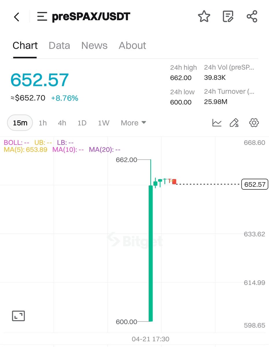 PiNetwork24X7's tweet photo. #preSPAX — Own a piece of SpaceX in crypto now!
-LIVE on Bitget today
-Current price: ~$652 (+8.78% 📈)
-SpaceX IPO: Expected in June 2026
What is preSPAX?
→ It's a synthetic token that tracks SpaceX's post-IPO performance
→ Issued by Republic (a regulated platform)
→ Listed on Bitget IPO Prime
❌ No ownership rights in SpaceX
❌ No voting rights
✅ Only economic exposure
⏳ Settlement = approximately 6 months after the SpaceX IPO
