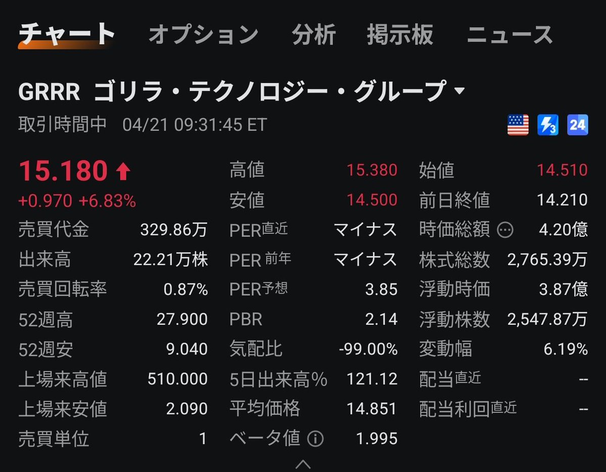 akipoo_akipoo's tweet image. #grrr
ゴリラきとる！
出来高いつもの比じゃない！
すでに半日分くらいきてる。落ち着け！

うほ