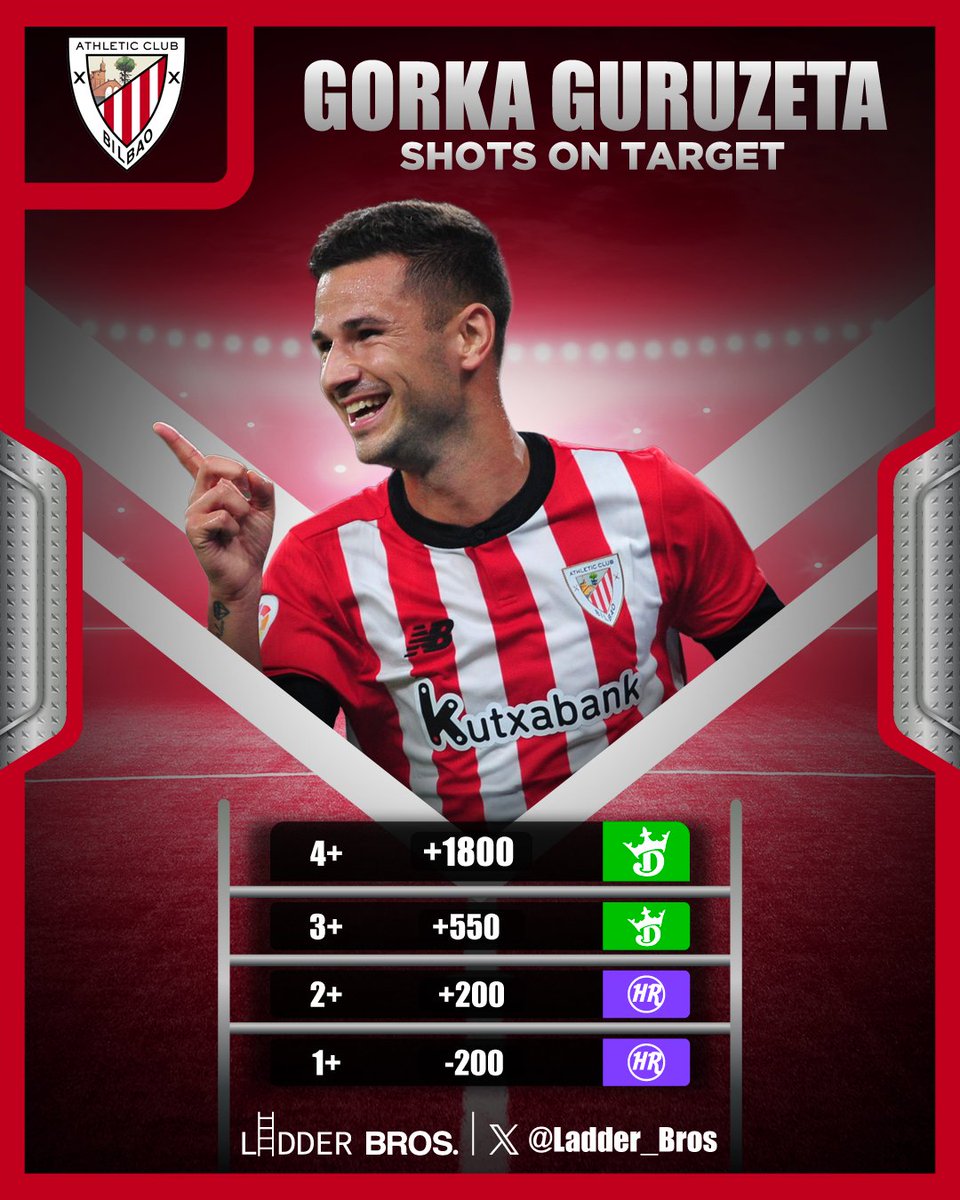 Ladder_Bros's tweet image. Guruzeta LONGSHOT 🪜

Boom/bust lately but volume is there (3+ shots in 4 of last 6). OSA mid-pack vs SOT—matchup isn’t scary.

1 SOT (-200)
2+ SOT (+200)
3+ SOT (+550)
4+ SOT (+1800)

If Athletic push, he’s the outlet. One turns into a heater 📈