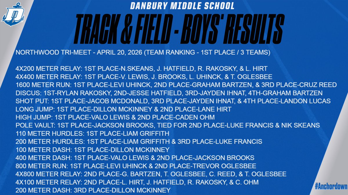 DanburyMrMiller's tweet image. Personal records from last night's Northwood Tri-Meet....

Jesse Hatfield-Discus
Jacob McDonald-Shot Put
Valo Lewis-High Jump
Jackson Brooks-Pole Vault
Liam Griffith-110 Meter Hurdles
Dillon McKinney-100 Meter Dash
Nik Skeans-100 Meter Dash
Cruz Reed-800 Meter Run

#excellence