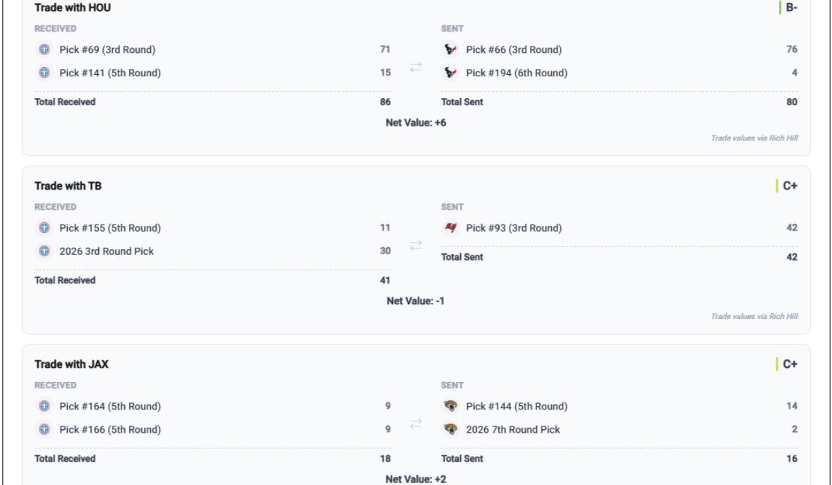 OvenTobester's tweet photo. 🔮 Trade

Ex.
Titans: 1.18, MIN '27 1st
Vikings: 1.4, 5.144
(Fitz-Spiel Equal)

Relieves pressure...
- no reaching for IOL, WR, etc
- not pigeon holed for non-premium blue chip
- In lieu of future 1st, take advantage of THE MEAT of the draft (see exaggerated depiction in photos) https://t.co/PtDSYYyVJh
