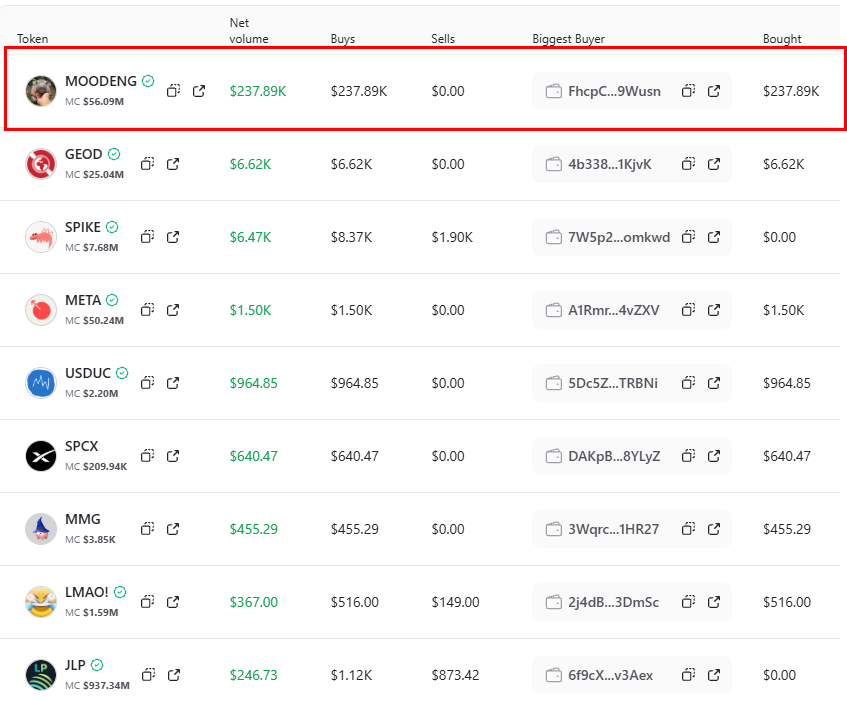This could be the start of something interesting for $moodeng 

A wallet accumulated about $237.89K worth of tokens

wallet: FhcpCWfb8KJsbrBGrvmCSRNLFNvo19w3WFPE9YF9Wusn
