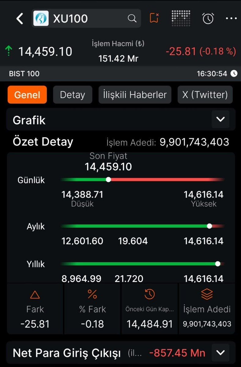 selcuklvntdemir's tweet image. #bist100 %0.18 düşüş ile son yarım saate girişini yaptı
SPOT PARA ÇIKIŞI 857 MİLYON TL
#KY toplayan
#BOFA baskılamaya devam

#BOFA EN ÇOK SATTIĞI HİSSE

#sasa 125 milyon tl
#cante 3 milyon tl
#pahol 24 milyon tl
#hekts 23 milyon tl
#selva 18 milyon tl 

alımda dağınık
