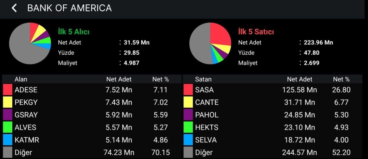 selcuklvntdemir's tweet image. #bist100 %0.18 düşüş ile son yarım saate girişini yaptı
SPOT PARA ÇIKIŞI 857 MİLYON TL
#KY toplayan
#BOFA baskılamaya devam

#BOFA EN ÇOK SATTIĞI HİSSE

#sasa 125 milyon tl
#cante 3 milyon tl
#pahol 24 milyon tl
#hekts 23 milyon tl
#selva 18 milyon tl 

alımda dağınık
