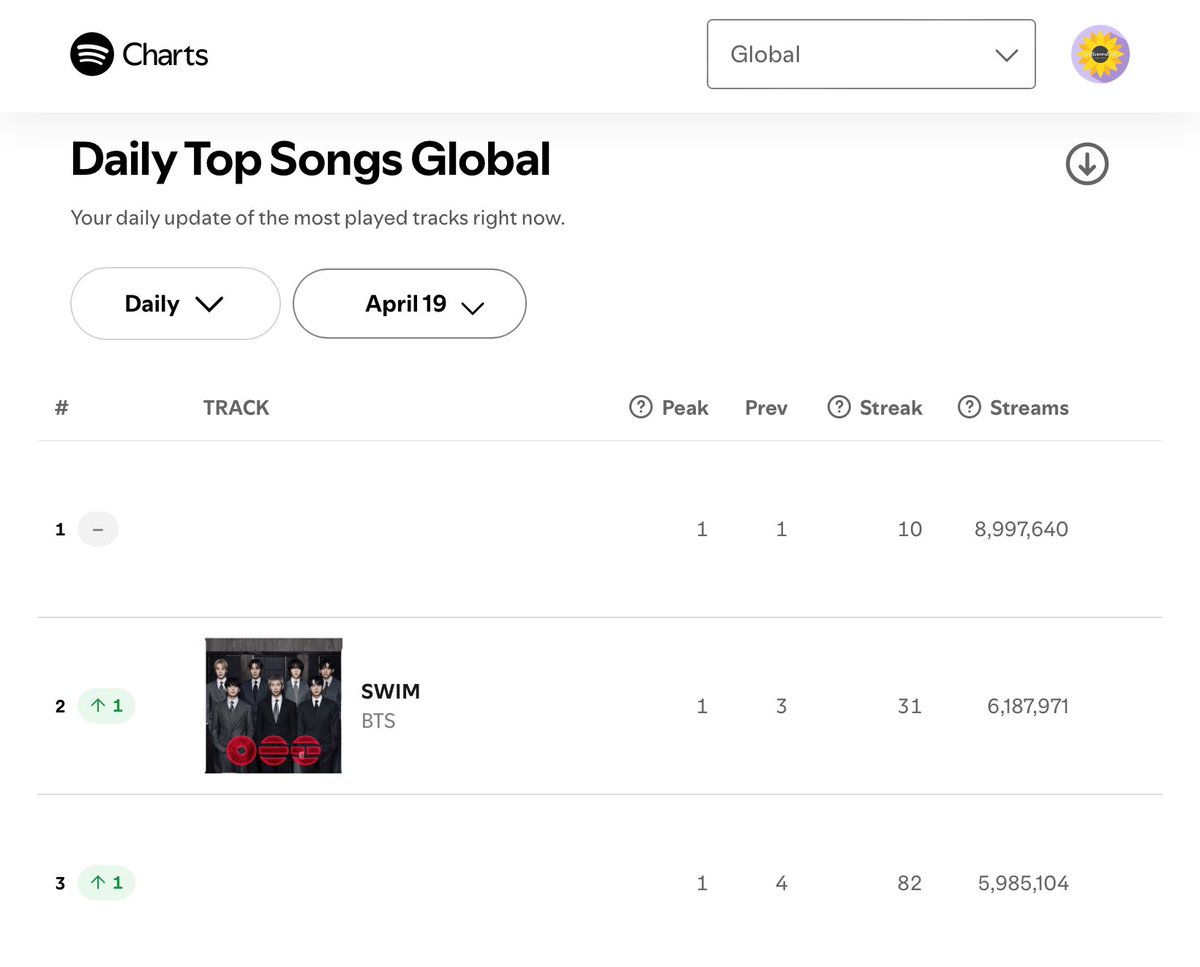 .<a href="/BTS_twt/">방탄소년단</a> ‘SWIM’ ขยับขึ้นมาที่อันดับ #2 บนชาร์ต Spotify Top Songs Global ด้วยยอดสตรีม 6,187,971 ครั้ง

#BTS #방탄소년단 #BTS_ARIRANG
#BTS_SWIM #KEEPSWIMMING
