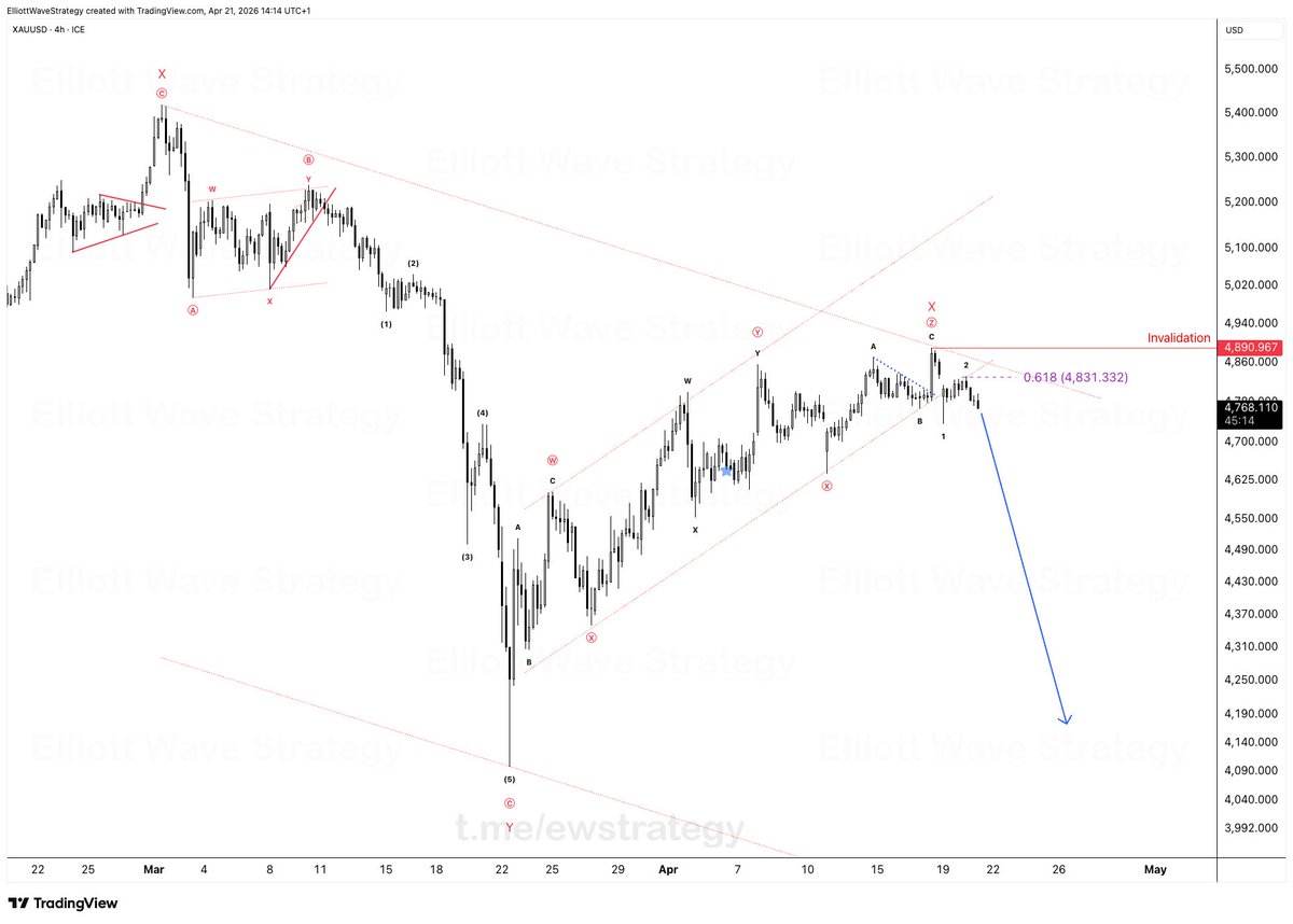Elliott Wave Strategy tweet media