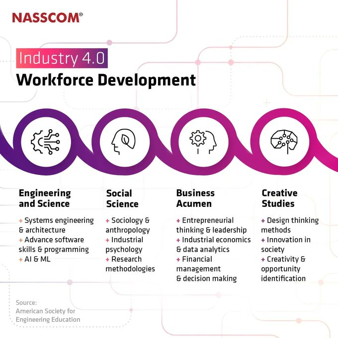 DigitalMasterCh's tweet image. In the era of Industry 4.0, our workforce must be adequately trained to transition to a much more technology-integrated way of working. Here's a look at some of the key areas for technical skills development.

#Infographic Source @nasscom rt @antgrasso #Workforce #FutureofWork