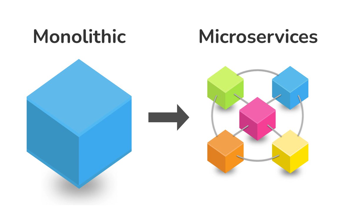 section_super's tweet photo. Monoliths are easy to start, BUT hard to scale.

❌ Tight coupling
❌ Slow deployments
❌ No individual scaling

Microservices fix this
✅ Independent services
✅ Faster releases
✅ Better scalability

Don’t rewrite everything at once
Migrate gradually using the Strangler Pattern https://t.co/EtGKcOvFbI