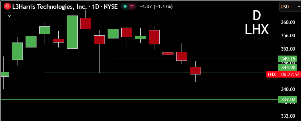 AlexsOptions's tweet image. $LHX Down 2% from the daily momo shoot.

#TheStrat goes near-instantly