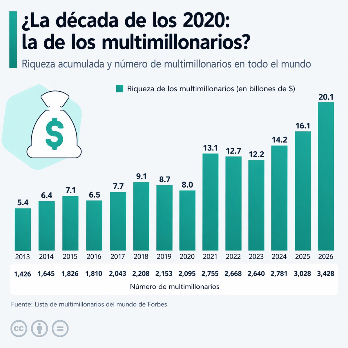 La riqueza de los multimillonarios ha aumentado un 25% entre 2025 y 2026, según reveló la lista de Forbes. Este año, los 3.428 multimillonarios acumularon una fortuna colectiva de 20,1 billones de dólares, es decir, 5.900 millones de dólares cada uno.
#acciones #bolsadevalores