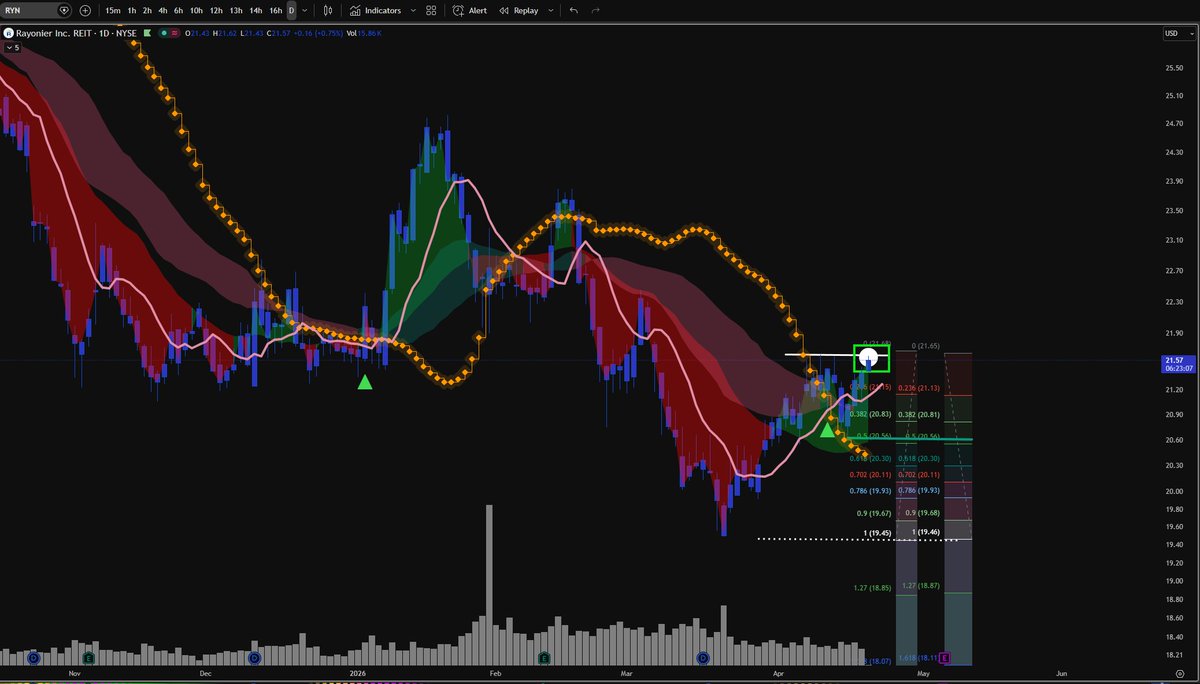 FindKhazina's tweet photo. $RYN long position opened at $21.57; current SL - previous day's low @ $21.03  ( 2.5% ) https://t.co/JXYz5yevIK