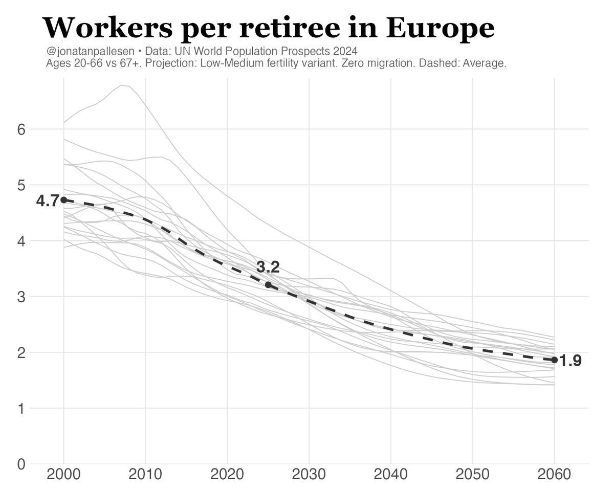 jonatanpallesen's tweet photo. Workers per retiree in Europe is crashing. https://t.co/hzSvzscwhm