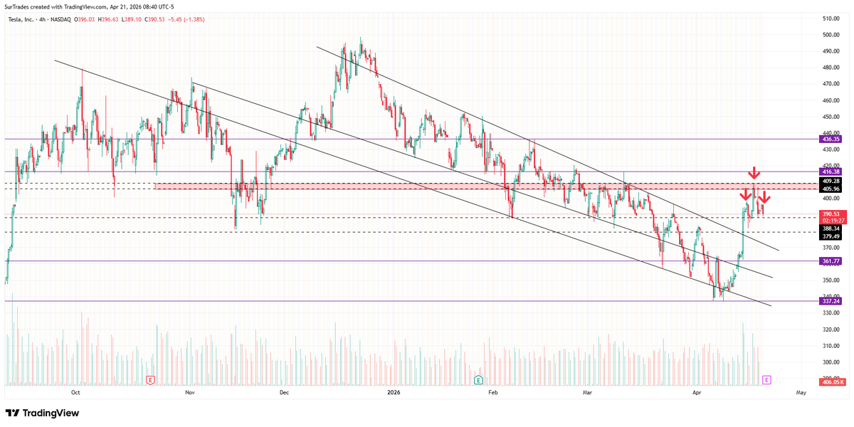 SurTrader's tweet photo. $TSLA 4H H&amp;S. Let's see if it plays out. https://t.co/nhxBu9d2BG