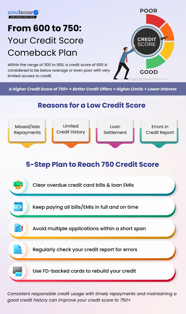 PaisaBazaar_in's tweet image. Stuck with a 600 credit score? 📉 
Turn it around with a solid comeback plan! 
From clearing overdue bills to using FD-backed cards, here’s your 5-step guide to hitting that 750+ goal for better loan offers. 🚀
#CreditScore #FinancialFreedom #SmartMoney
