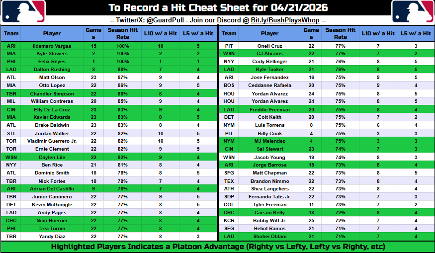 GuardPull's tweet photo. Profit.💵 That's all that matters in a Discord and WE GOT IT. Join our squad below and see what it feels like! Here's some freebies until then!

⬇️Unlock All Sheets/Models⬇️
https://t.co/lsm1GEAALZ

Join our FAM with @MCbets__, @ABOnARoll and others! #GamblingX https://t.co/j9IYTpORBz