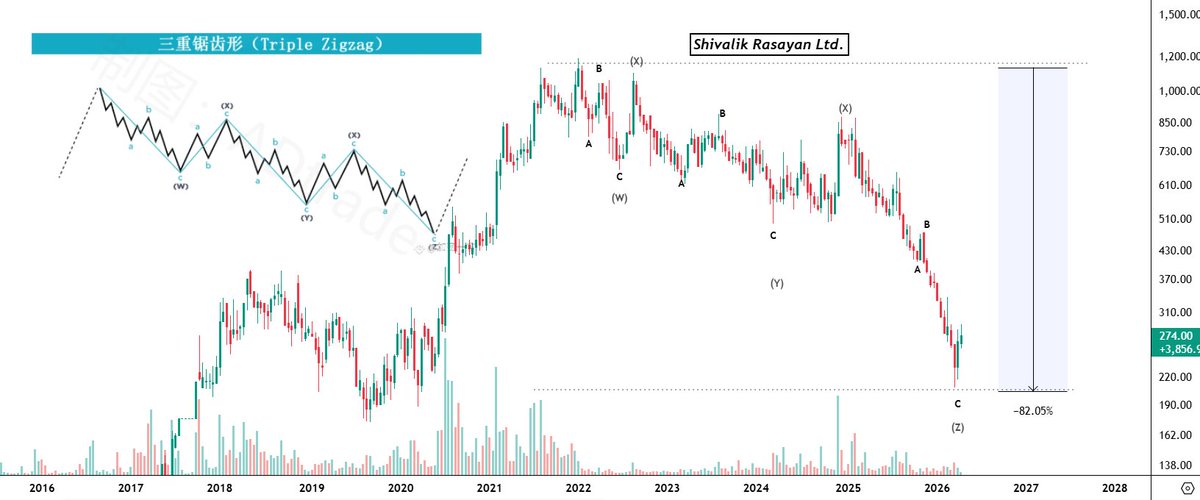 Ani2821998's tweet image. Shivalik Rasayan- Triple Zigzag Correction

#nifty50 #nifty #banknifty #prajindustries #tcs #hdfcbank #giftnifty #sensex #trading #investing #stockmarket #stockmarketindia #stocks #investing #silver #gold