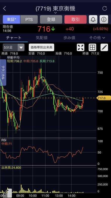 claricalou's tweet photo. 今がチャンスだ！！   
100株でも絶対に買うべき。  
 (7719)東京衡機：712円   
短期予想(今週)：950円   
長期予想(数ヶ月後)：3,550円   値上がり後では遅い。 https://t.co/uau2dNzVtU
