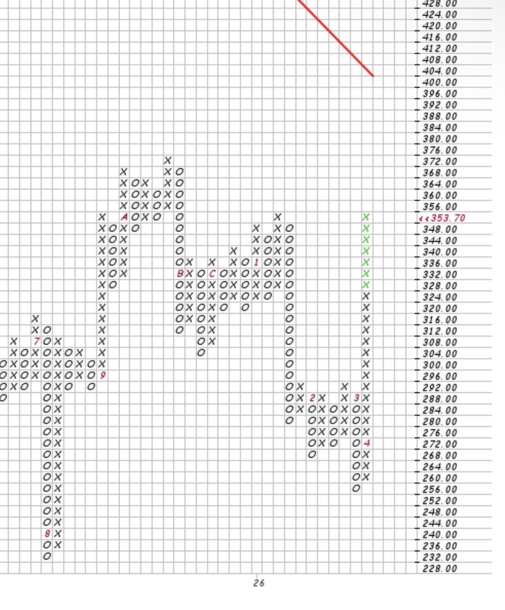 $unh This is a legit X column. 372 box target. $spy $dia