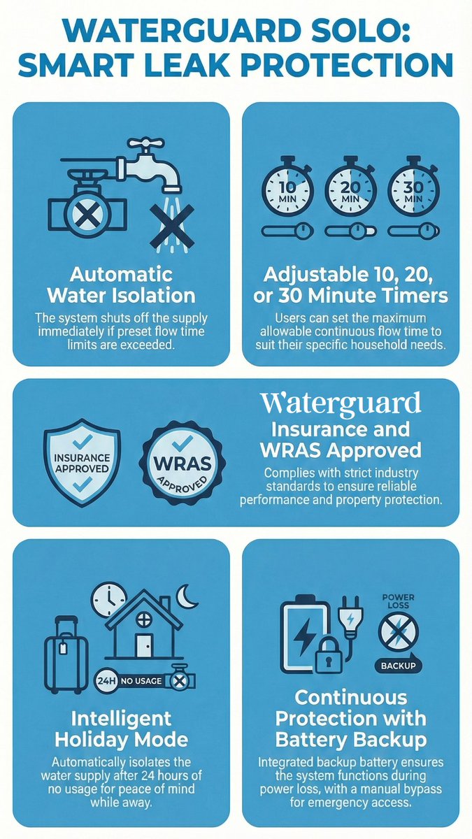 Insurance-approved residential leak protection: Solo times water flow and auto-isolates the supply if the preset limit is exceeded.

👉 View Solo: waterguard.co.uk/products/domes…

#Waterguard #InsuranceApproved #EscapeOfWater