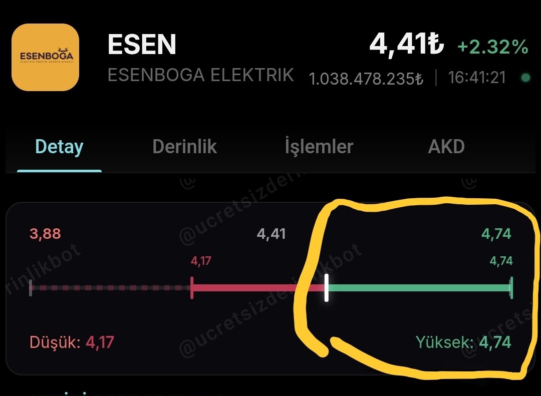 #ESEN

Yarım saatte hisse sert bir şekilde tavana gitti, ardından %2,50 seviyesine geri çekildi. Bu süreci değerlendirenlere bereketli olsun.

Daha fazlası TG'da t.me/BorsaninMucidi

#borsa #borsaistanbul #xu100 #bist100 #tera #anele #borls #ucaym #kontr #svgyo #sasa