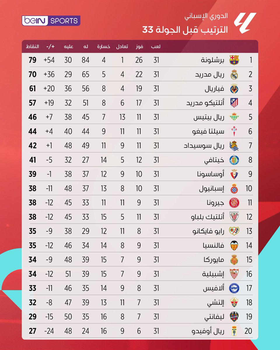 beINSPORTS's tweet image. 🇪🇸📊 الترتيب الحالي لليغا قبل انطلاق الجولة 33

💬 هل نشهد مفاجآت في هذه الجولة؟ 👀

📦 اشترك الآن 👇

🔗 bit.ly/Leagues26
📱 wa.me/97440090000

#الدوري_الإسباني
#LaLiga