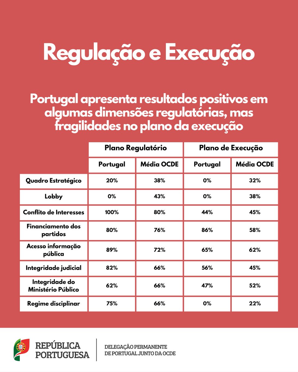 Portugal_OECD's tweet photo. 📩 Já está disponível o novo relatório da OCDE «Anti-Corruption and Integrity Outlook 2026: Harnessing the Integrity Advantage».
🔗 Consulte mais informações em: https://t.co/pSHmG3dNHN.
#ocde #anticorrupção #integridade https://t.co/AHJSTeA2ru