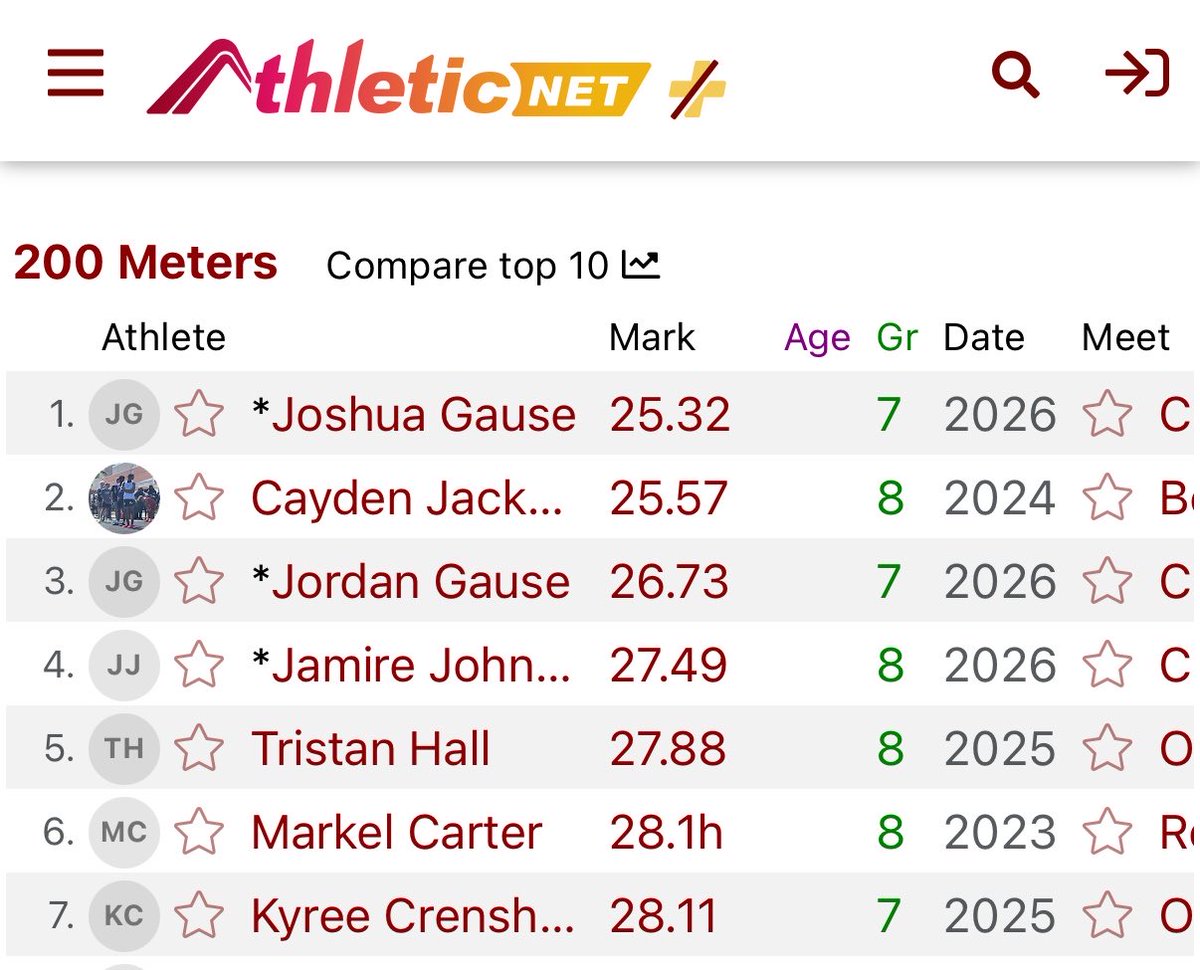 GauseQb1's tweet photo. Broke my School 200m Record in my FIRST track meet 🏃🏿💨 God is Good 🙏🏿 Class of 2031 #1 Ranked Dual QB
#J1G 🦈 #Thinkers 🧠 #QB1 #DualQB #TrackAndField #FerndaleMiddleSchool

@alex_pallone
@TheD_Zone @PrepRedzone
@MichFBFrenzy @QBHitList
@PrepRedzoneNext @SportPrepX
@Elite11 @ReggieWynns @FootballHotbed @COACHKDJR @CoachHuff @QBUniverseQBU @QBUselect @prepredzonemi