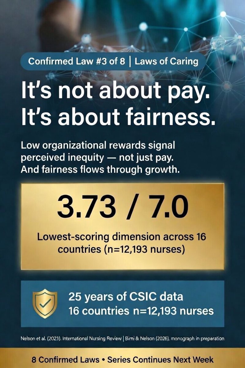 HCenvironment's tweet photo. 🔵 Confirmed Law #3 of 8 | The Reward Illusion
When nurses score low on organizational rewards, the instinct is to fix compensation. The data says the signal is real — but the diagnosis is wrong. It's one of the most consistent findings in 25 years of caring science research — and one of the most misread.

The finding: Organizational Rewards is the lowest-scoring subscale in every nursing context we've studied. In our 16-country study of 12,193 nurses, it was the only dimension to fall below the scale midpoint — scoring 3.73 out of 7.0. Universally. Across income levels, healthcare systems, and cultures.

But Organizational Rewards is not simply a measure of pay. It captures perceived fairness of reward relative to effort, contribution, stress, experience, and education.

And critically — it does not directly predict well-being or job satisfaction.

Structural equation modeling across Jamaica, Albania, Kosovo, and the CSIC international dataset consistently confirms the same indirect pathway:
Low perceived fairness → blocked Professional Growth → reduced Job Satisfaction over time.

The signal is nurses telling you something feels inequitable. The mechanism runs through growth — through career pathways that feel inaccessible, development opportunities that feel out of reach, contributions that feel unrecognized.

This is Confirmed Law L1-3 in the CSIC Laws of Caring — classified at our highest evidence level, modeled on the CDC's tiered framework: psychometrically validated, structurally demonstrated through SEM, and replicated across independent national contexts.

It's not about pay. It's about fairness. And fairness flows through growth.

These laws are not just descriptive. They are the foundation for new measurement approaches—and for training AI systems to understand nurse work well-being in context.

Source: Nelson et al. (2023), International Nursing Review, 70(1), 127–139 | Bimi & Nelson (2026), monograph in preparation | Nelson (2013), PhD dissertation, University of Minnesota.
#CaringScience #NurseWellbeing #NursingLeadership #HealthcareAI #LawsOfCaring
