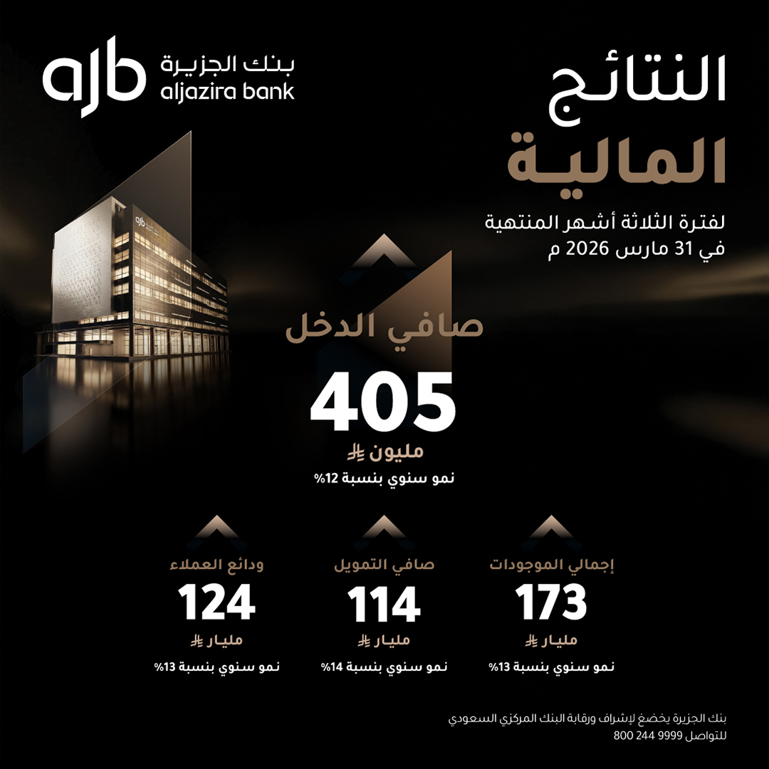 BankAlJazira's tweet photo. #بنك_الجزيرة يحقق صافي ربح قدره 405 مليون ريال، بزيادة قدرها 12% للربع الأول للعام 2026 مقارنة بنفس الفترة في العام السابق https://t.co/cQzFMufMwT