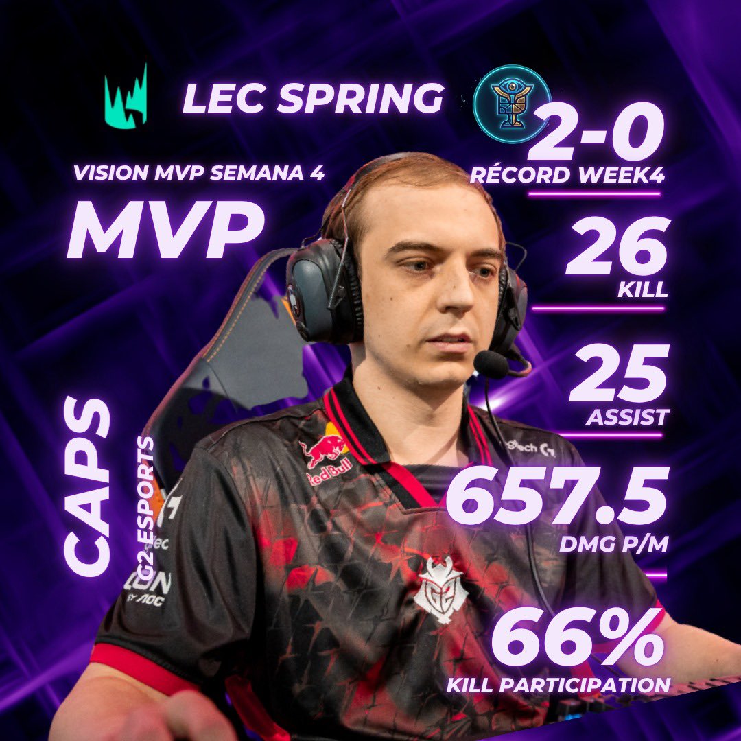 Visiondelagriet's tweet image. EL REY RECLAMA SU TRONO 👑 ¡MVP DE LA SEMANA 4: CAPS! ⚔️🦊El midlaner de G2 Esports ha firmado una gran jornada, coronada con esa Pentakill con Ahri.
@G2esports @G2Caps 
#LEC #MVP #Caps #g2esports #leagueoflegends