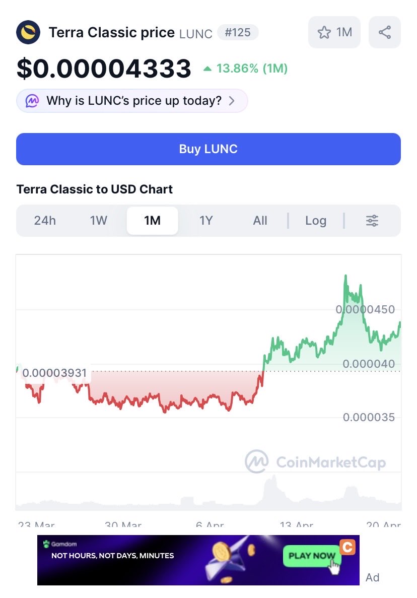 $LUNC is now ranked #125 in the world and a 237 million market cap. 💪

#Binance will burn the supply in 10 days and the chain continues to upgrade and increase its global ranking. 

Don’t continue to chase pump and dumps, and low market cap scams. Join the #LUNC recovery! 💎🤲🏻