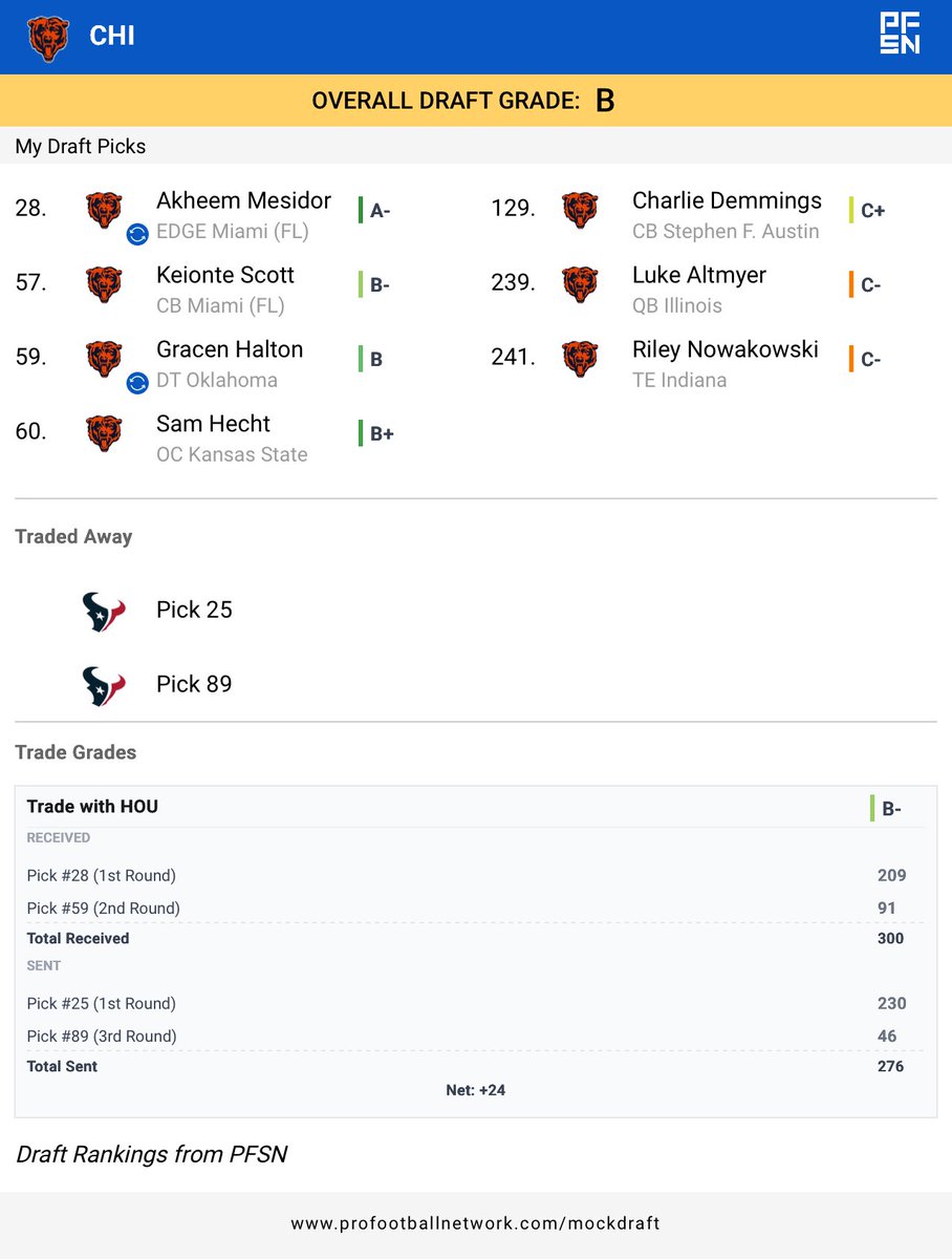 My mock draft. Traded
Down and got Mesidor/Scott/Halton/Hecht. Pretty good haul IMO Rate my mock draft from the <a href="/PFSN365/">PFSN</a> Mock Draft Simulator — then try yours on the #PFNMDS: pfsn.app/nflmockdraft