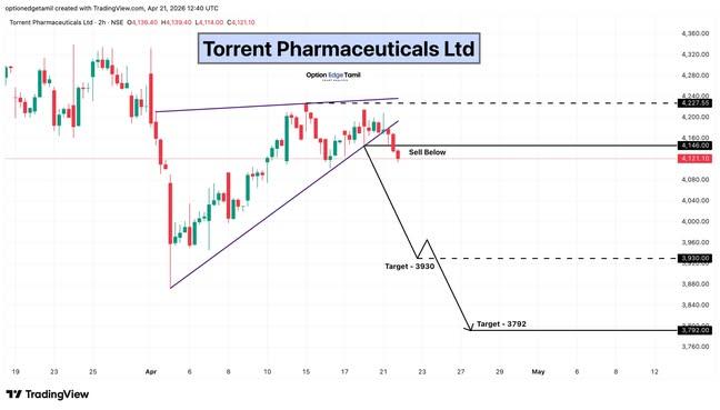 voltricsX's tweet image. 📌 Torrent Pharmaceuticals Ltd

👉 Bearish structure forming after rejection

Sell Below: 4146
Targets: 3930 &amp;amp; 3792

🚫 NOT RECOMMENDED BUY OR SELL 

#NIFTY #Stocks #BANKNIFTY #StockMarketIndia #OptionsTrading
#StocksToWatch  #StockslnFocus #sensex #TORNTPHARM