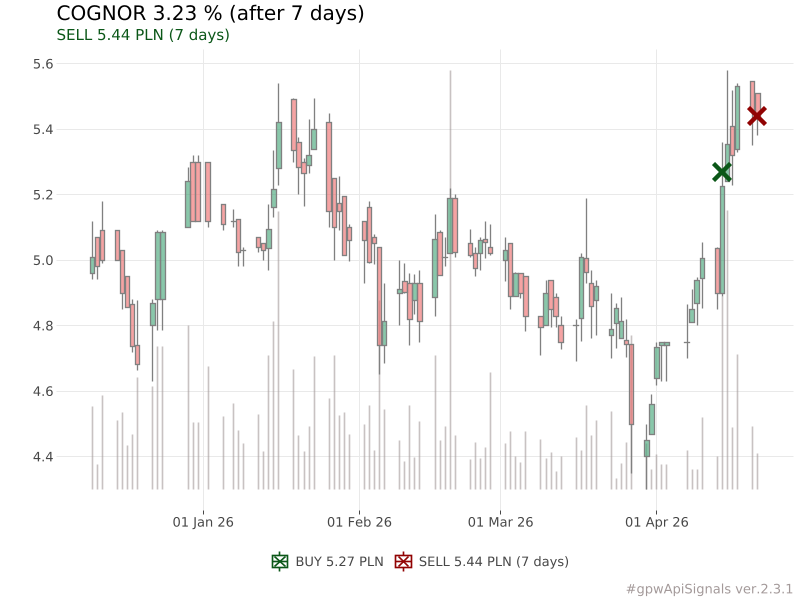 piotr_slaszu's tweet image. SELL COG 5.44 PLN (after 7 days) | result: 3.23 %
#COG #COGNOR #gpwApiSignals
pl.tradingview.com/symbols/GPW-CO…