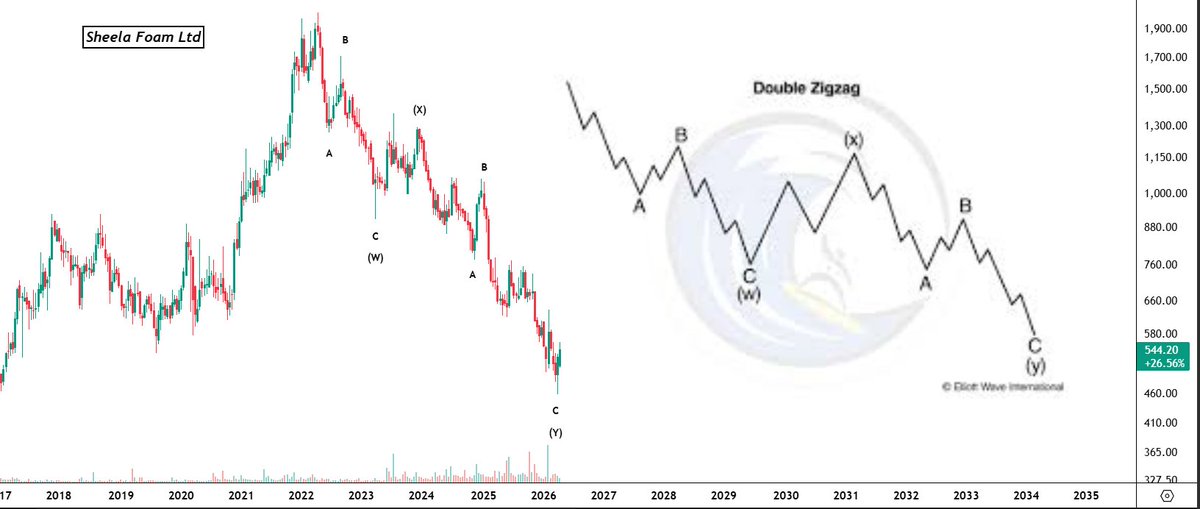 Ani2821998's tweet image. Sheela foam Ltd- Double Zigzag

#nifty50 #nifty #banknifty #prajindustries #tcs #hdfcbank #giftnifty #sensex #trading #investing #stockmarket #stockmarketindia #stocks #investing #silver #gold
