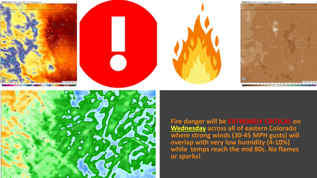 BoulderCAST's tweet image. Quiet sunshine today 🌞 , then critical to locally extreme fire danger on Wednesday 🔥. 

☔️ Plus an update on the weekend gloom ahead in today's *Premium* forecast: bouldercast.com/bouldercast-da… #COwx #Colorado #Drought #RedFlagWarning