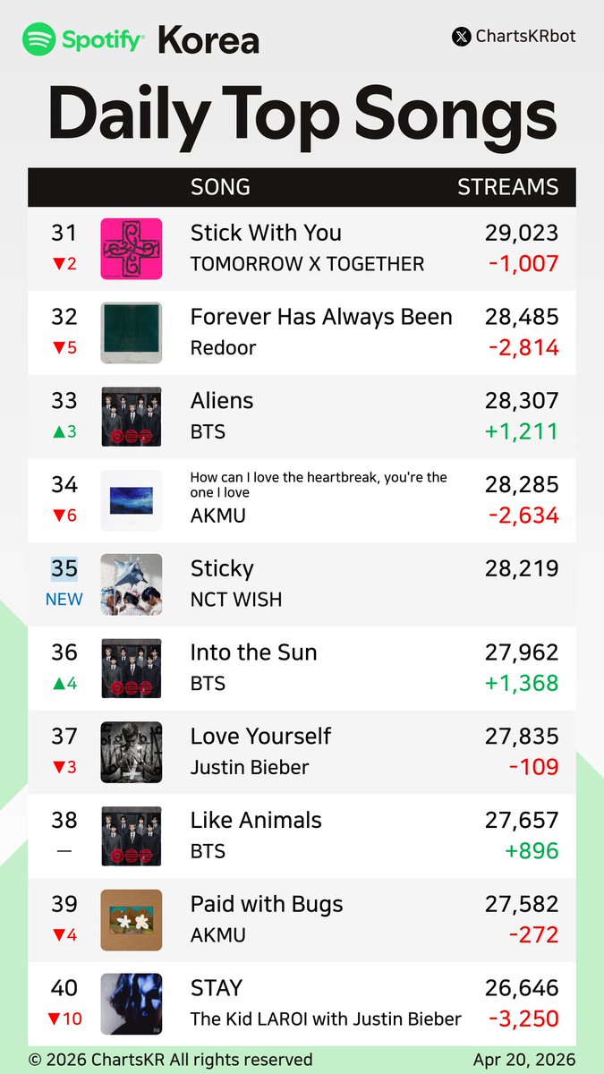ChartsKRbot's tweet image. #Spotify Daily Top 200 Songs Korea (Apr 20, 2026)

#AKMU #HANRORO #BTS #Hearts2Hearts #NOWIMYOUNG #hamo #Jimin #Jin #HAON #LEECHANHYUK

Do not re-upload, copy, or edit