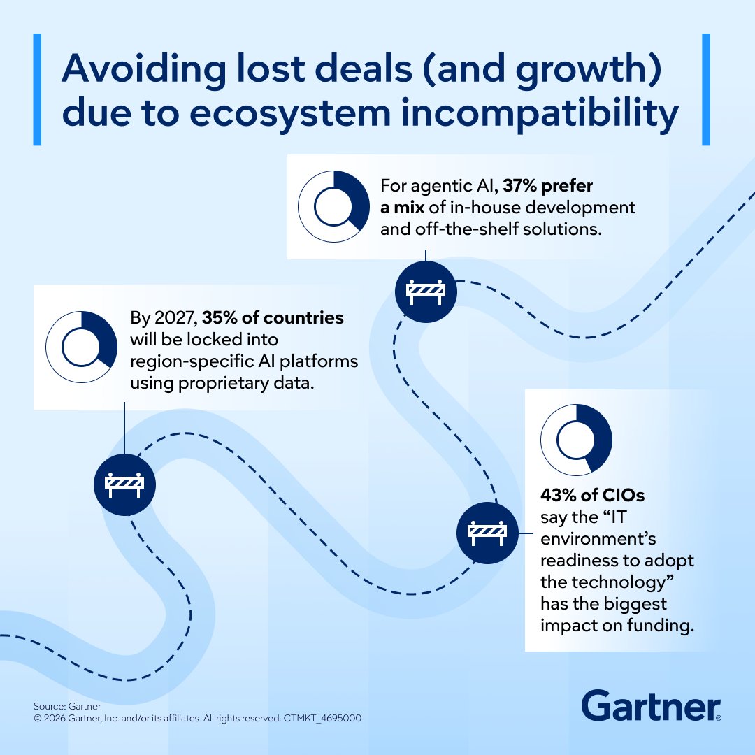 Gartner_inc's tweet image. The path to AI success is evolving. CPOs must match product plans to customer readiness and harness AI for internal gains: gtnr.it/4bYdl66 

Get actionable steps and answers to your top priorities in our on-demand webinar.

#GartnerHT #AI #Innovation