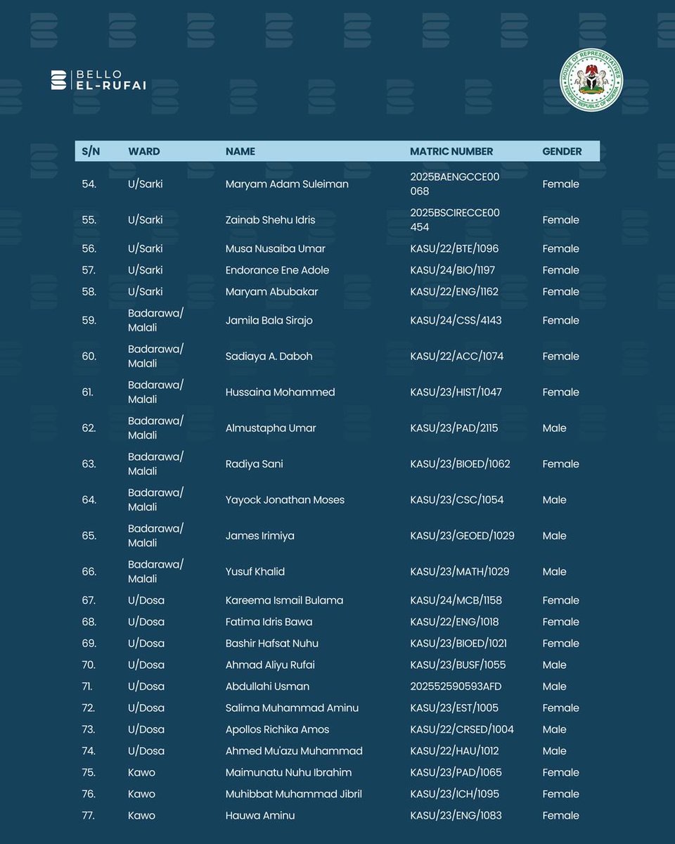 Hon. Mohammed Bello El-Rufai tweet media