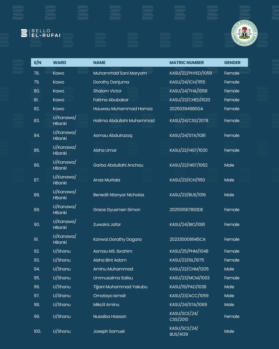 Hon. Mohammed Bello El-Rufai tweet media